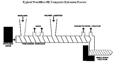 Woodfibre extrusion